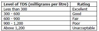  Taste of Water with Different TDS Concentrations; http://www.who.int/water_sanitation_health/dwq/chemicals/tds.pdf 