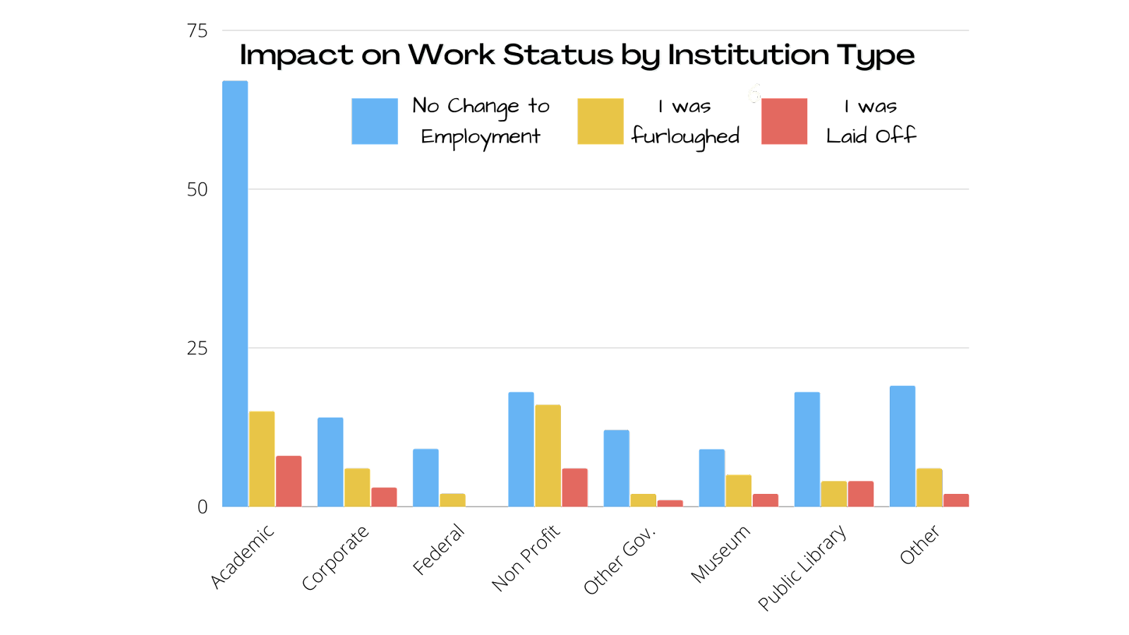 The visualization shows that the majority of respondents are associated with academic repositories. Across all categories, more than half of respondents indicate "No change" in their job status, which indicates that, while the pandemic was devastating to some, at least half of the survey respondents reported that their job status was not personally impacted.