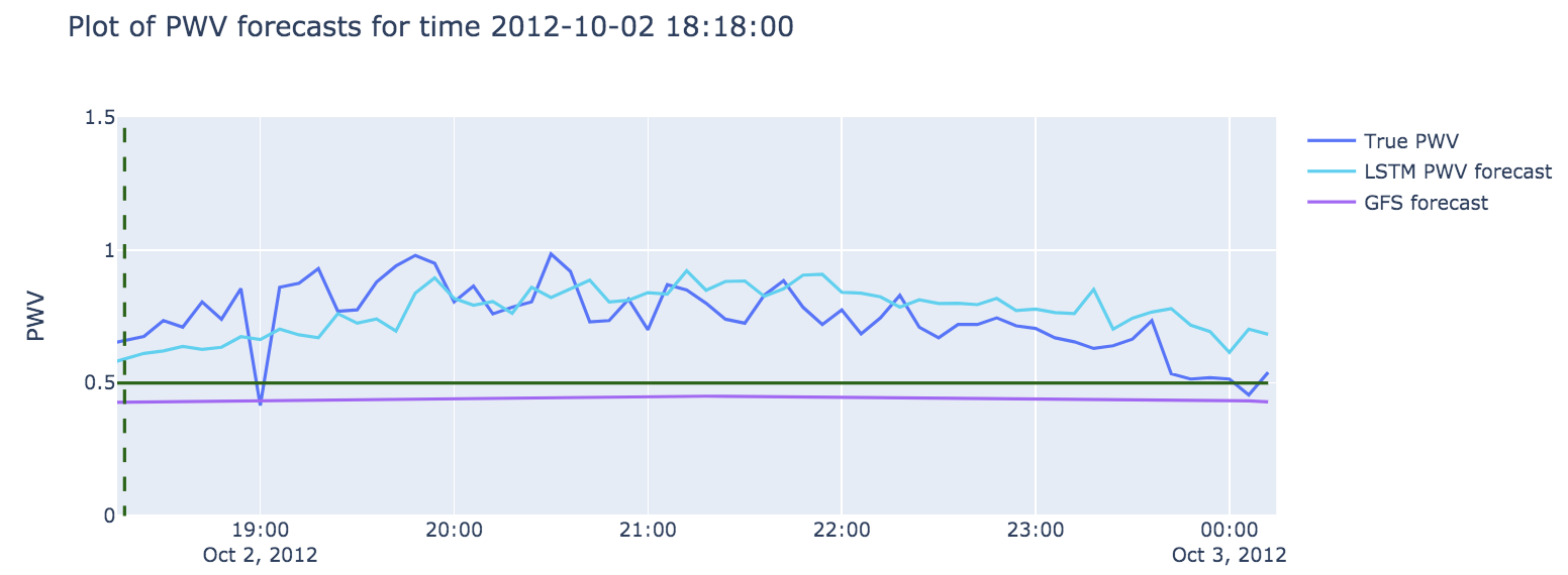 plot of PWV forecasts