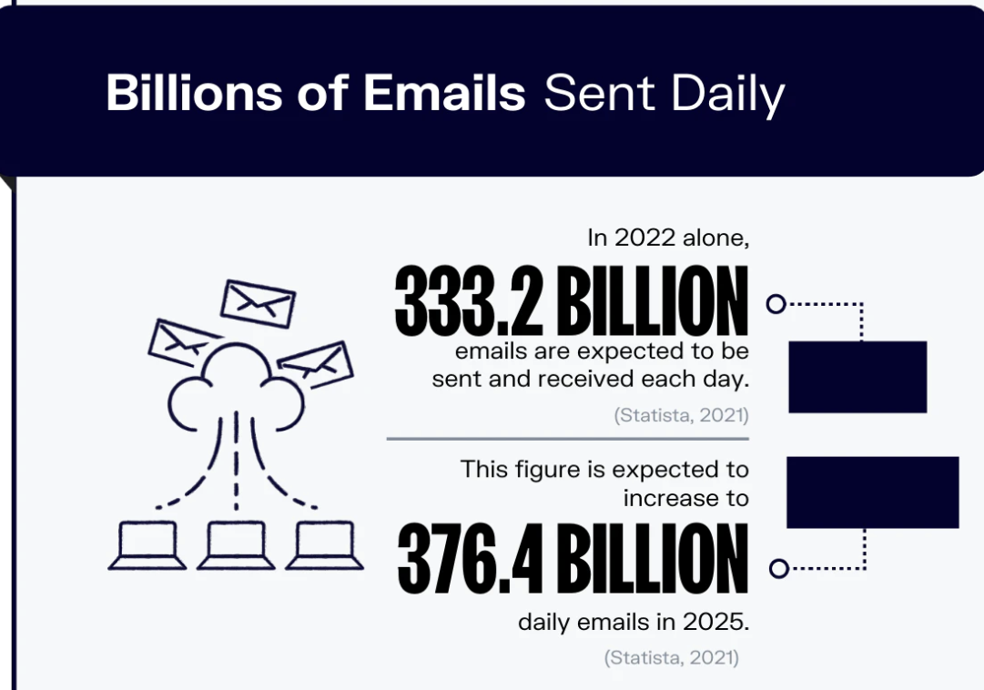 Users send and receive 333.2 billion emails daily