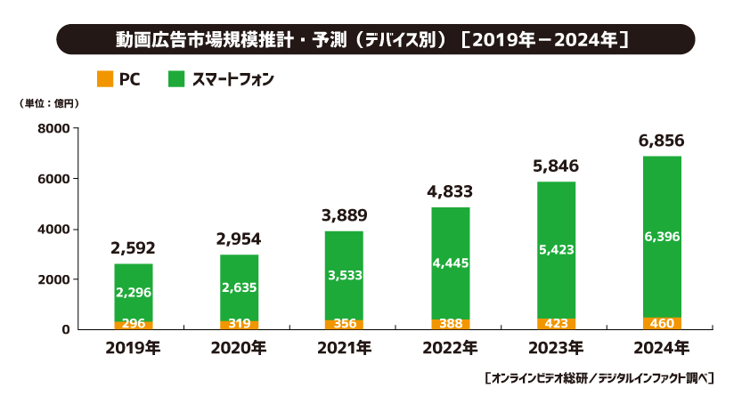 2019年から2024年デバイス別動画広告市場規模推計・予測のグラフ 2019年2592億円（PC：296億円、スマートフォン：2296億円）、2020年2954億円（PC：319億円、スマートフォン：2635億円）、2021年3889億円（PC：356億円、スマートフォン：3533億円）、2022年4833億円（PC：388億円、スマートフォン：4445億円）、2023年5846億円（PC：423億円、スマートフォン：5423億円）、2024年6856億円（PC：460億円、スマートフォン：6396億円）