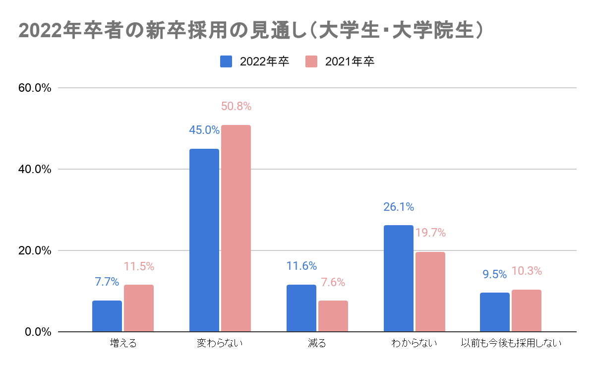 採用見通し