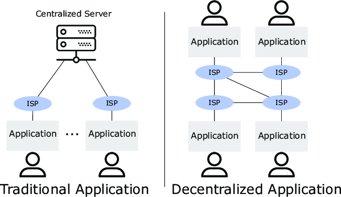 Traditional application vs Decentralized application. | Download Scientific  Diagram