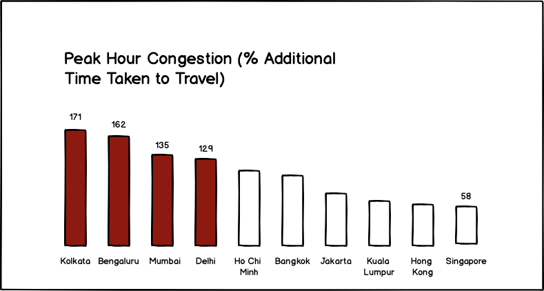 Congestion in Mumbai, Delhi, Kolkata and Bangalore