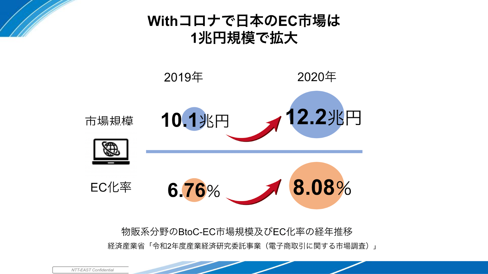 Withコロナで日本のEC市場は1兆円規模で拡大