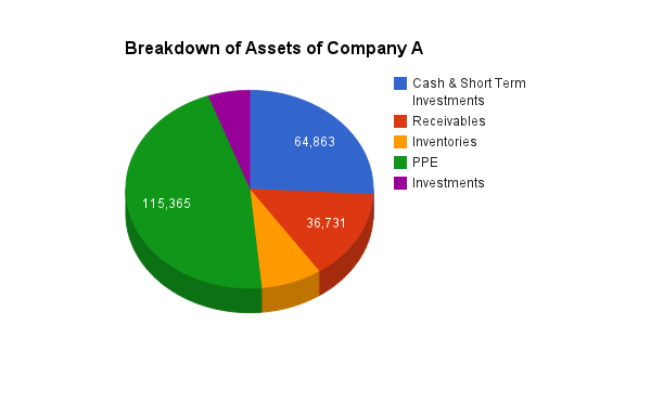 Breakdown of Assets of Company A.png