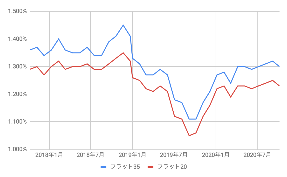 予想 金利 フラット 35