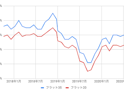 上 フラット35 金利予想 141273-フラット35 金利予想 2020