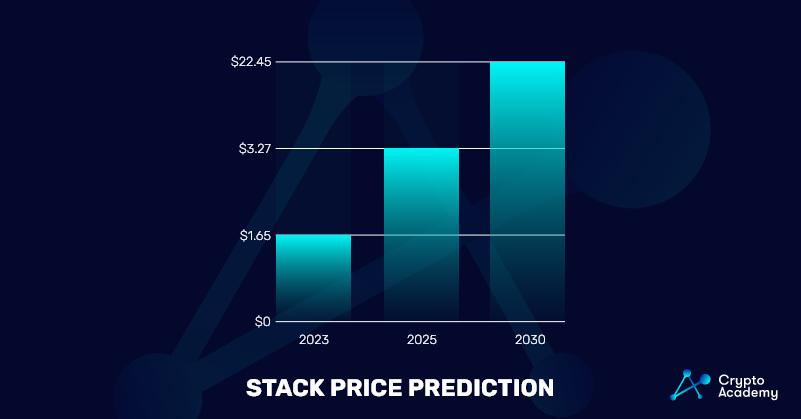 Stacks (STX) Price Prediction 2023, 2025, 2030