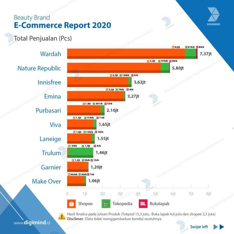 Peluang Pasar Produk Kecantikan dan Perawatan  UKMINDONESIA.ID