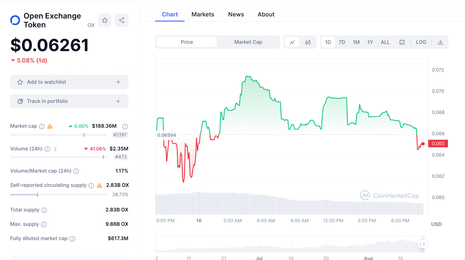OX price. Source: CoinMarketCap