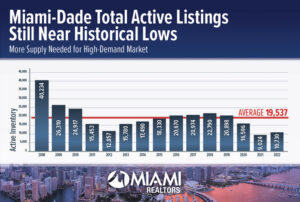 Listados activos de Miami-Dade todavía cerca de mínimos históricos;  Se necesita más suministro