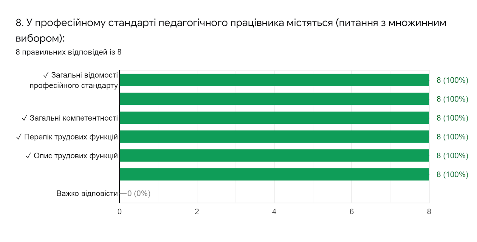Діаграма відповідей у Формах. Назва запитання: 8. У професійному стандарті педагогічного працівника містяться (питання з множинним вибором):. Кількість відповідей: 8 правильних відповідей із 8.