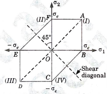 Maximum Principal Shear Stress Theory (Guest's or Tresca's Theory)