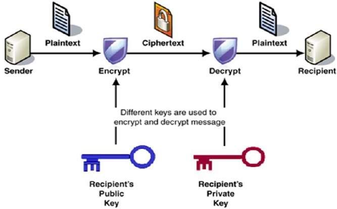 cryptography - The DIY Life