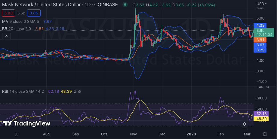 MASK/USD 24-hour price chart, Source: TradinView