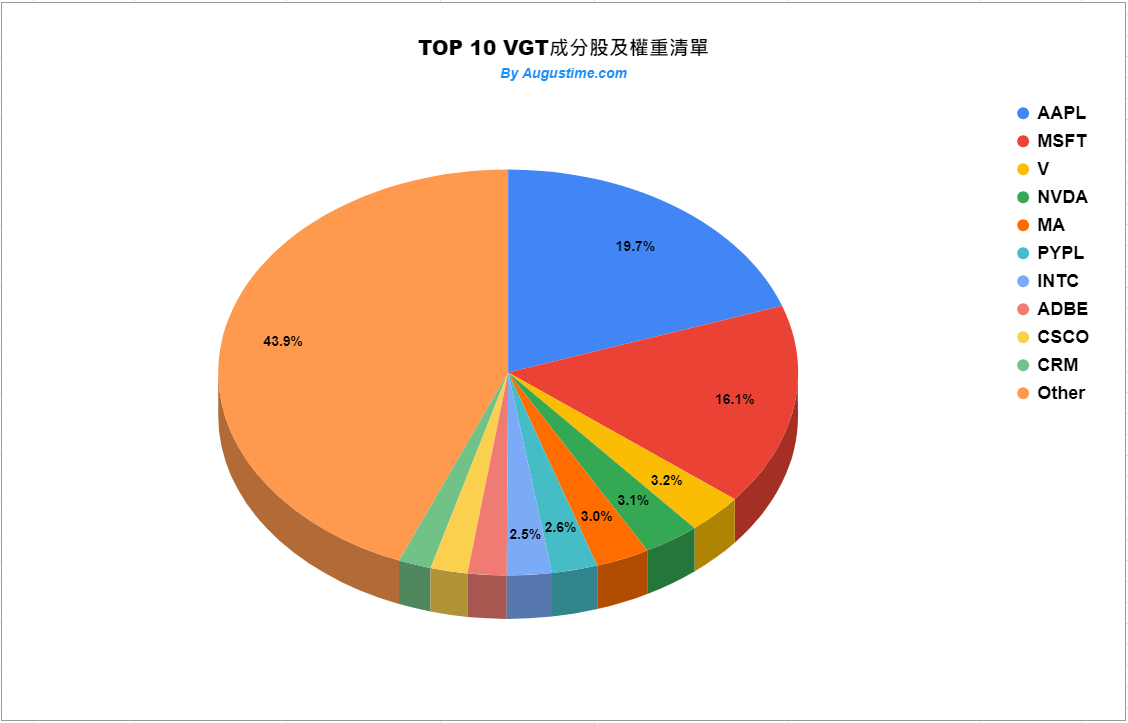 VGT stock，VGT ETF，VGT holdings，VGT成分股，VGT持股，VGT美股，VGT股價，VGT配息