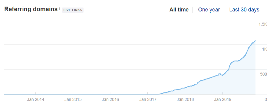 referring domains to chanty.com