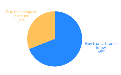 A chart that shows that 69% of people would rather buy from a brand they know.