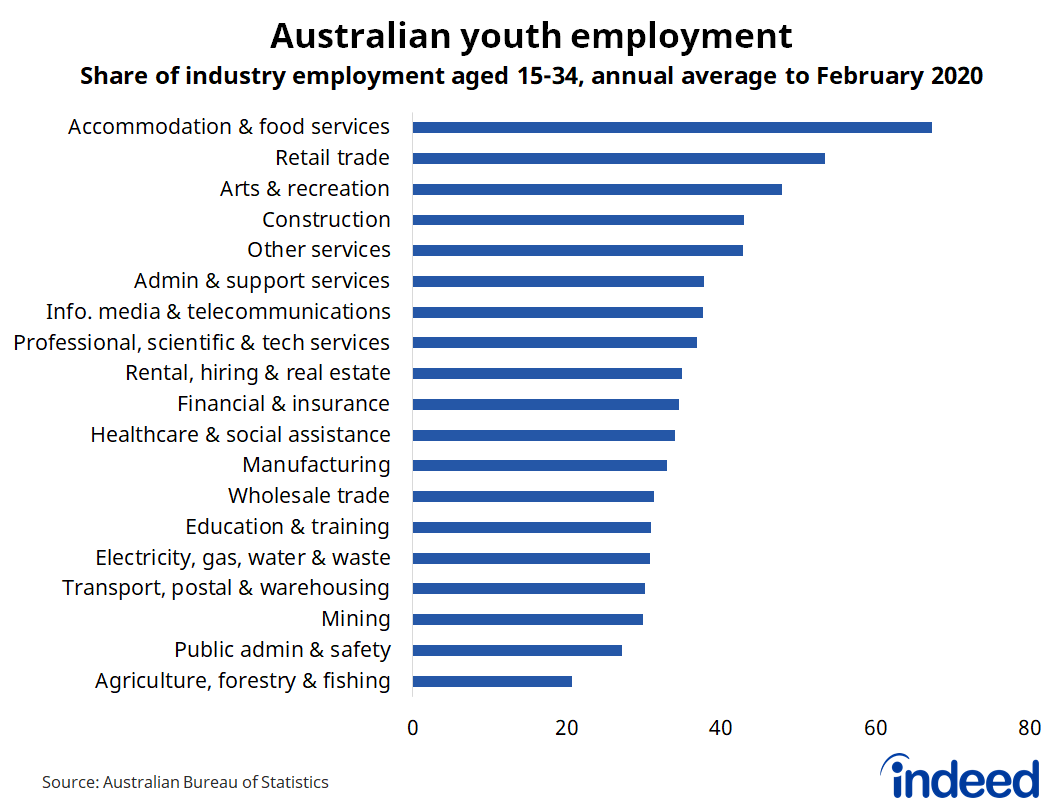 Table titled “Australian youth employment.”
