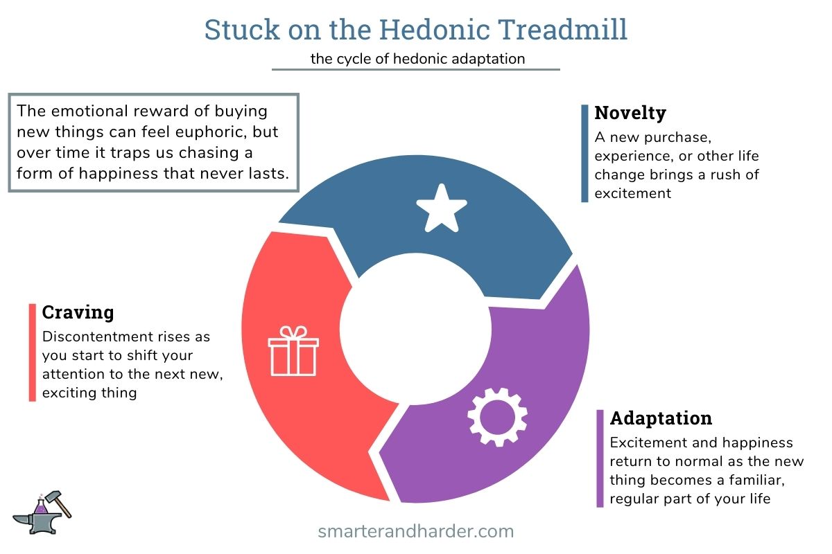 infographic explaining hedonic adaptation and the cycle of the hedonic treadmill