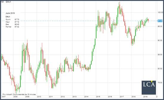 Index du change dollar