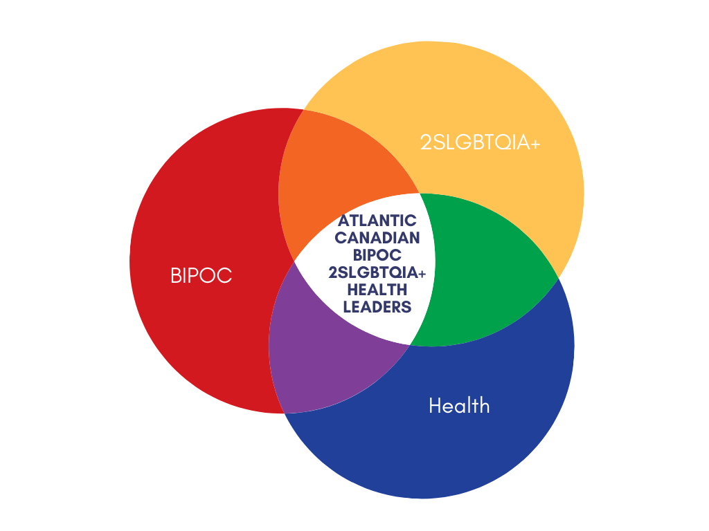 A Venn diagram showing 'Atlantic Canadian BIPOC 2SLGBTQIA+ Health Leaders' at the centre of BIPOC, 2SLGBTQIA+, and health. This is mean to demonstrate that this a CLOSED group limited to those who live at the centre of all three community.
