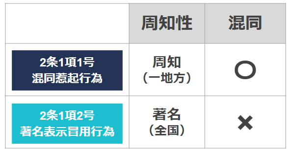 不正競争防止法  2条1項1号と2号の違い