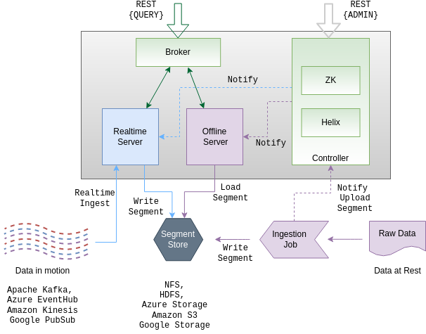 What is Apache Pinot Architecture