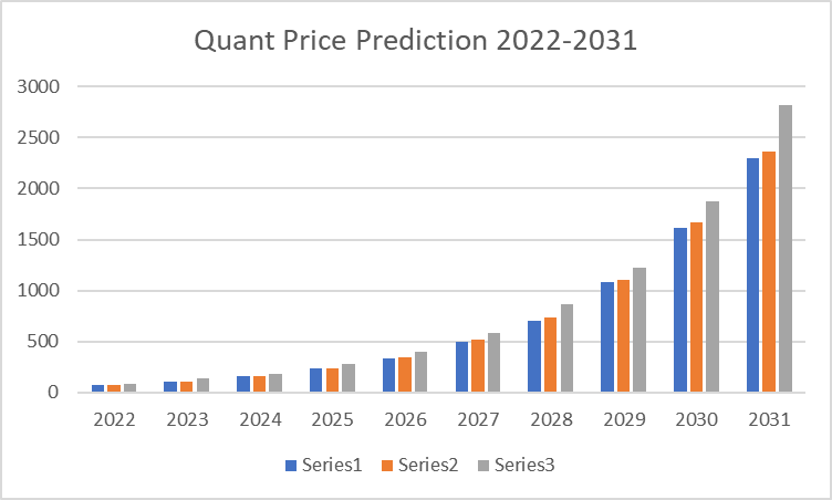 Quant Price Prediction 2022-2031: Is QNT a Good Investment? 5