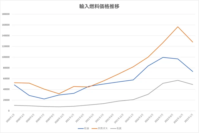 化石燃料（石炭や石油、天然ガス）の価格推移をグラフ化したもの