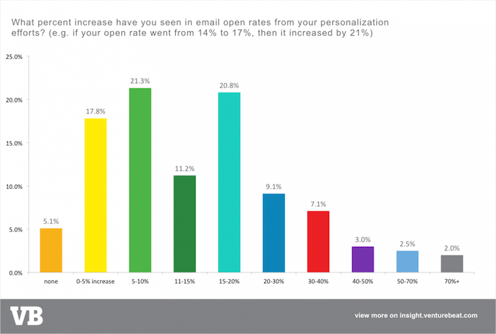 personalized emails statistics
