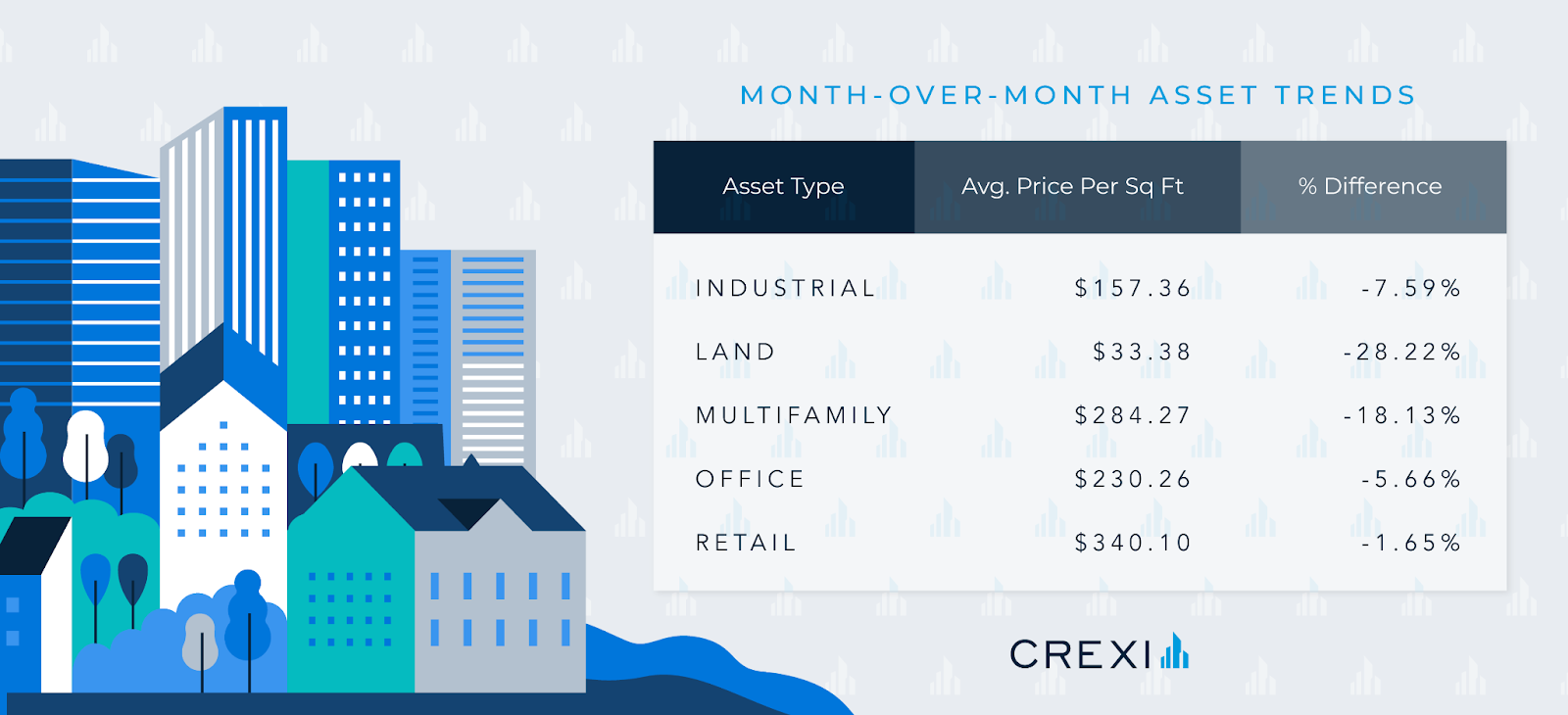 chart of Month-over-month average asking prices per asset class in July 2022