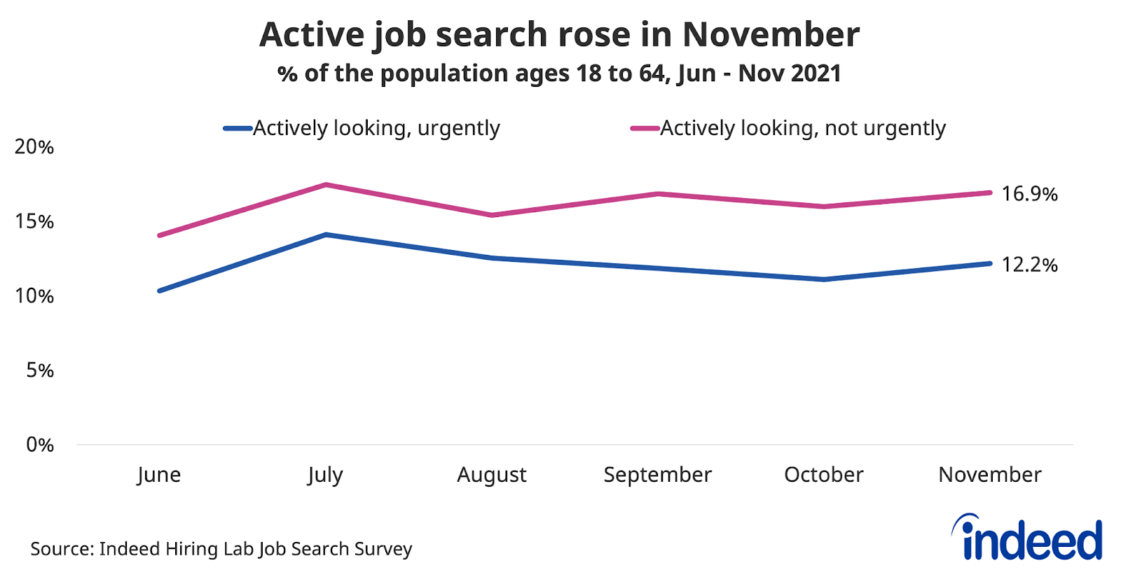 Line chart titled “Active job search rose in November.”