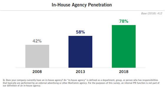 In house agency penetration