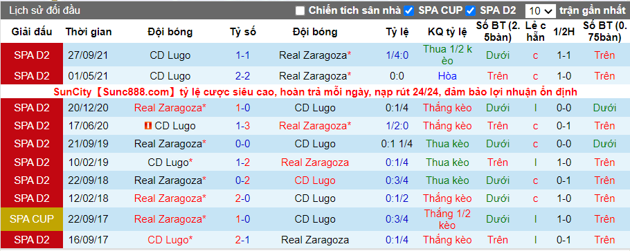Thành tích đối đầu Zaragoza vs Lugo