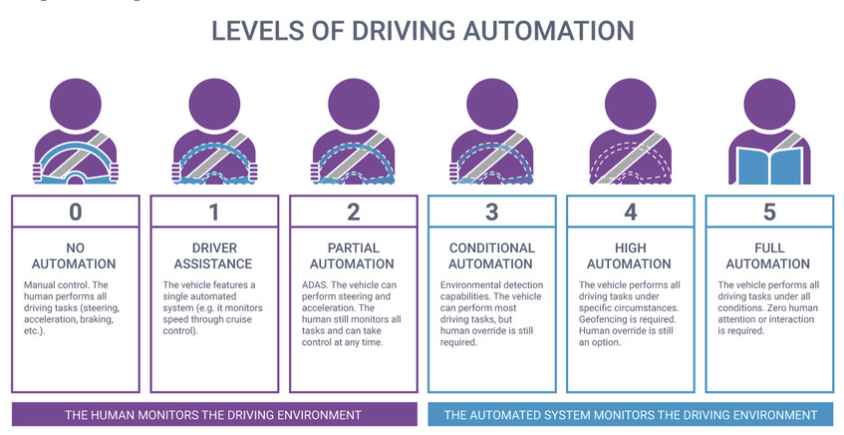 Different levels of Driving Automation