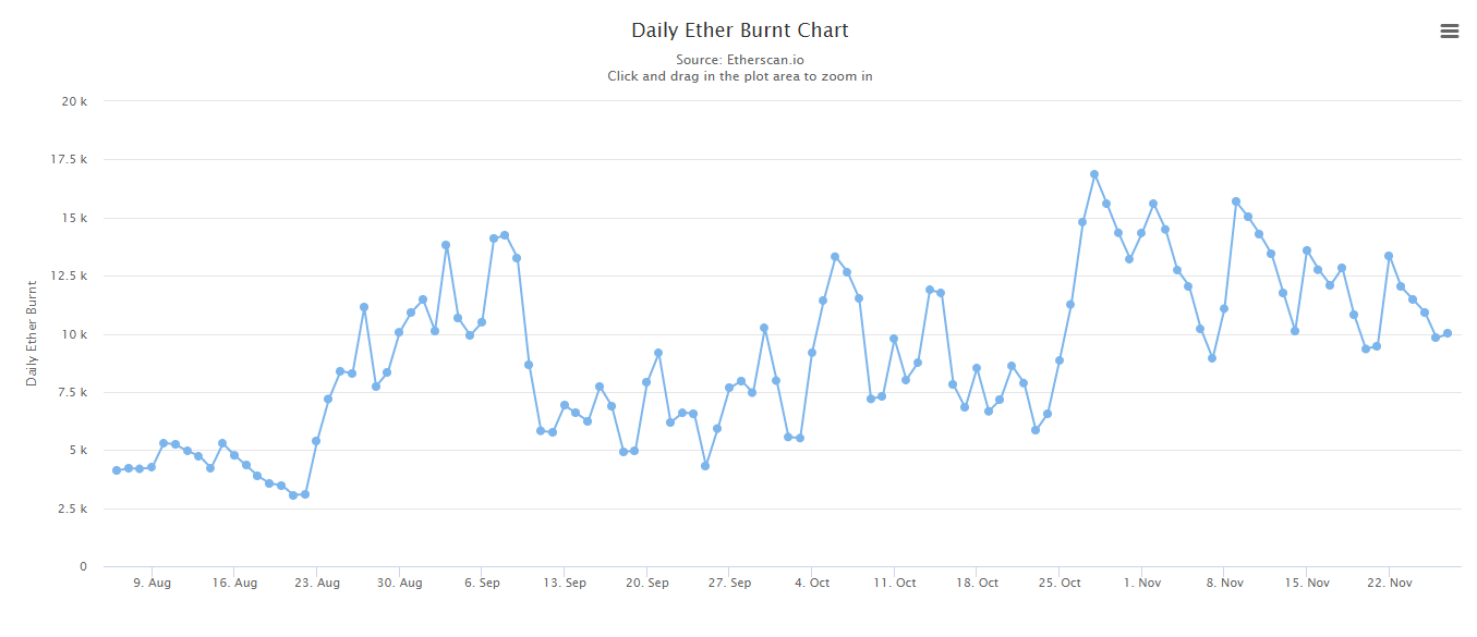 Line graph depicting the daily burn rate of Ether due to EIP-1559 