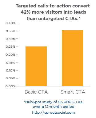 targeted calls to action convert better