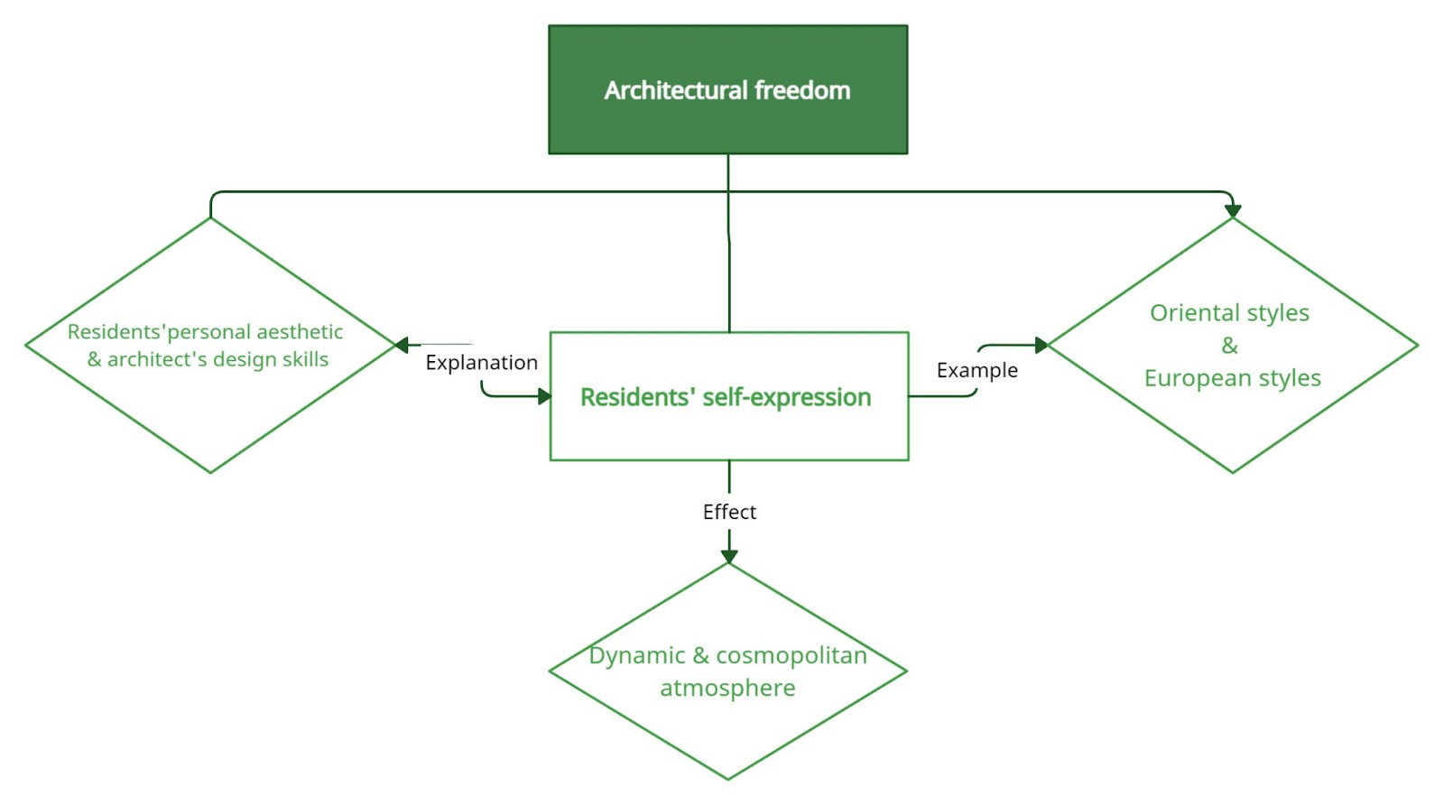 idea-for-ielts-writing-task-2-topic-housing-and-architecture-style-kem-theo-tu-vung-chu-de-freedom