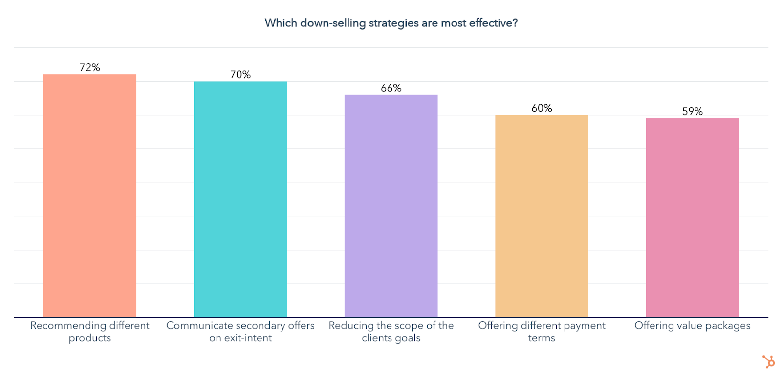 effective downselling strategies