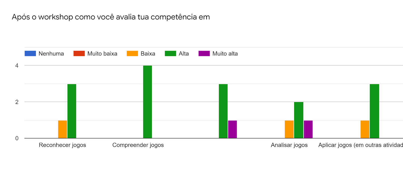 Forms response chart. Question title: Após o workshop como você avalia tua competência em. Number of responses: .