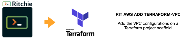 Esquema visual do passo "ADD VPC CONFIGURATIONS" que usaria a fórmula "RIT AWS ADD TERRAFORM-VPC".