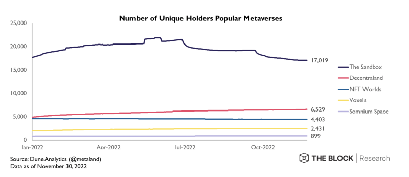 Số lượng Unique Holders trên các nền tảng Metaverse phổ biến.