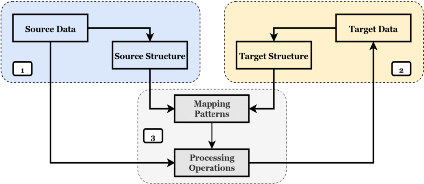 Data Mapping step by step