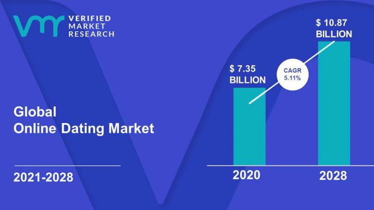 Online-Dating-Market-Size-And-Forecast-1-768x432