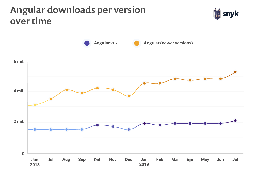 angularjs security is important because of the growing number of downloads - graph