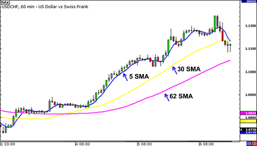 simple moving average