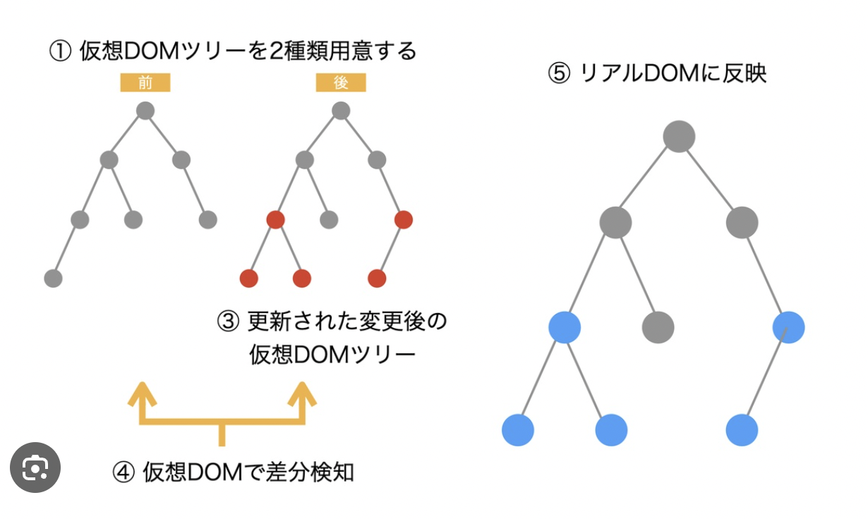 仮想DOM ReactとJavascript 