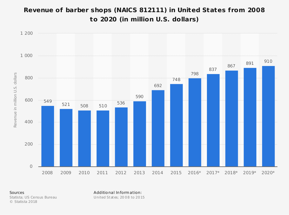 Estadísticas de la industria de peluquerías de Estados Unidos por tamaño de mercado